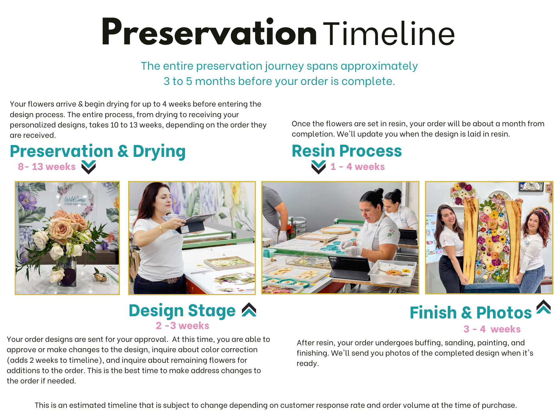 Preservation timeline with step-by-step process and images of people working.